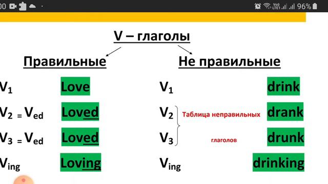 Правильные и неправильные глаголы в английском языке