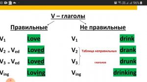 Правильные и неправильные глаголы в английском языке