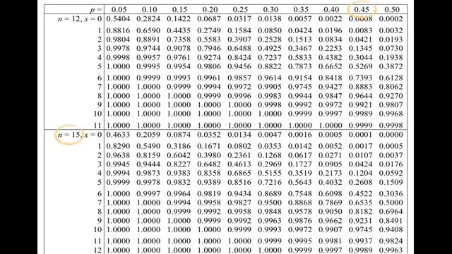 Binomial Distribution: Using the Probability Tables смотреть онлайн