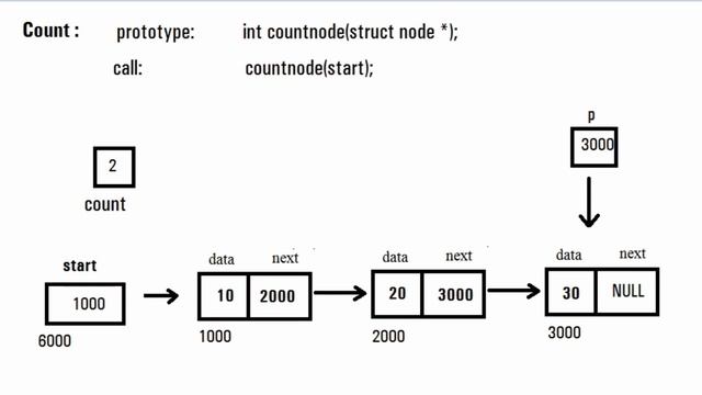 Length Of Linked List | Lecture - 11 | Data Structure | The Coding Bytes смотреть онлайн
