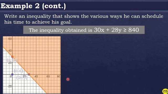 SOLVING PROBLEMS INVOLVING LINEAR INEQUALITIES IN TWO VARIABLES || GRADE 8 MATHEMATICS Q2 смотреть онлайн
