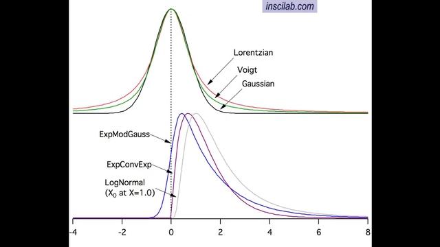 How to do Multiple Peaks Fitting | Origin | XPS, Raman, PL spectroscopy │Curve Fitting смотреть онлайн