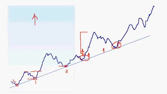 7 урок Поддержка или линия тренда смотреть онлайн