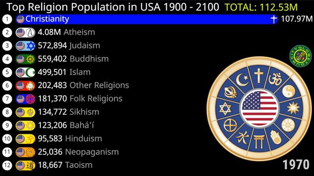 Top Religion Population In USA 1900 - 2100 | Religion Population Growth