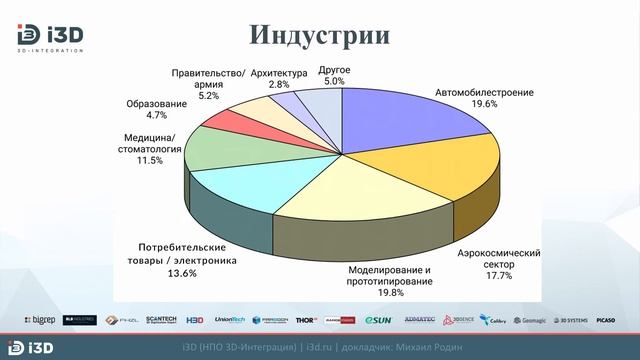 Обзор мирового рынка 3D-печати | Metal3D | Металл-Экспо 2019 смотреть онлайн