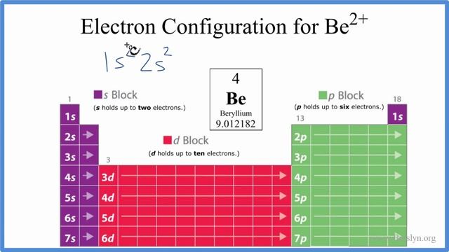 Be 2+ Electron Configuration (Beryllium Ion)