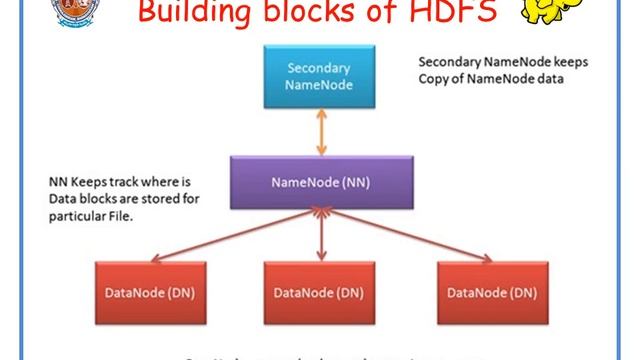 Hadoop,HDFS,MAP REDUCE, Building blocks of hadoop смотреть онлайн