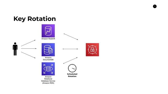 AWS Secrets Manager Service Overview with Demo смотреть онлайн