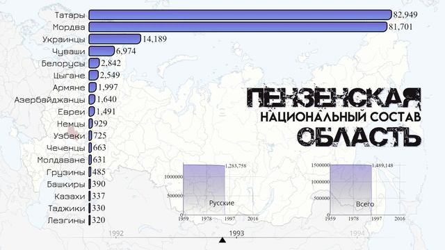 Национальный состав Пензенской области.Население Пензы.Этнический состав Пензы.Статистика смотреть онлайн