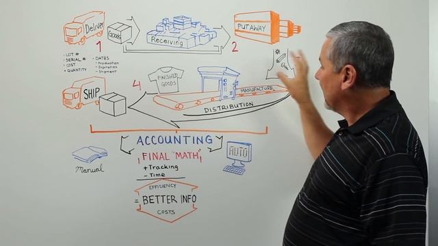 What Is Inventory Management? - Whiteboard Wednesday смотреть онлайн