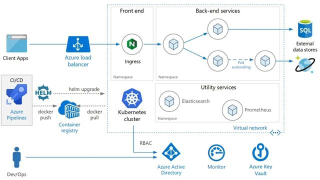 What is AKS(Azure Kubernetes Service)| Pod-Identity | Container and Orchestrator security | AKS RBA смотреть онлайн
