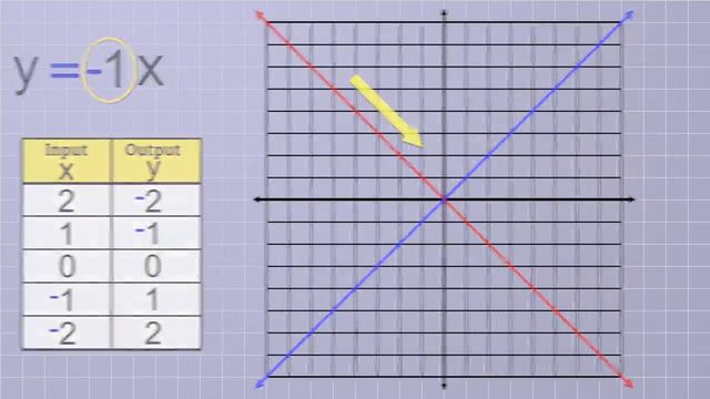 Basic Linear Functions - Math Antics смотреть онлайн
