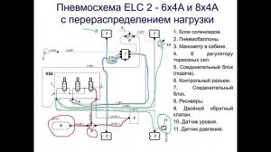 Scania пневмоподвеска ELC 1, ELC2.mp4