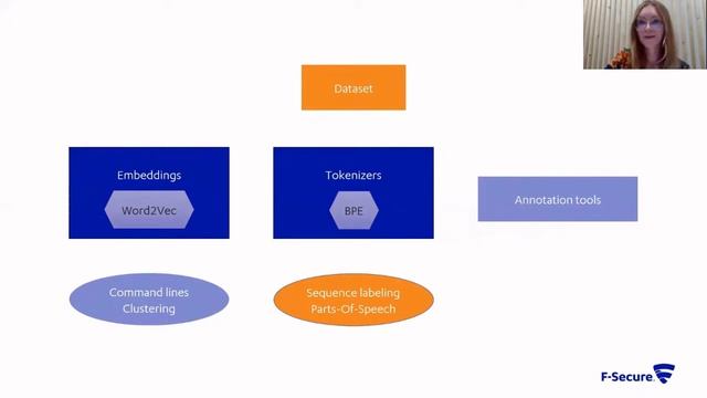 NLP for cybersecurity - language model for command lines. Julia Będziechowska @ F-Secure смотреть онлайн