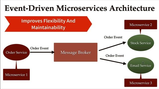 Spring Boot Kafka Microservices - #3 - How Event-Driven Architecture Works and It's Advantages смотреть онлайн