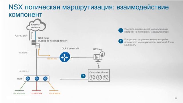 VMware NSX платформа сетевой виртуализации для SDDC смотреть онлайн