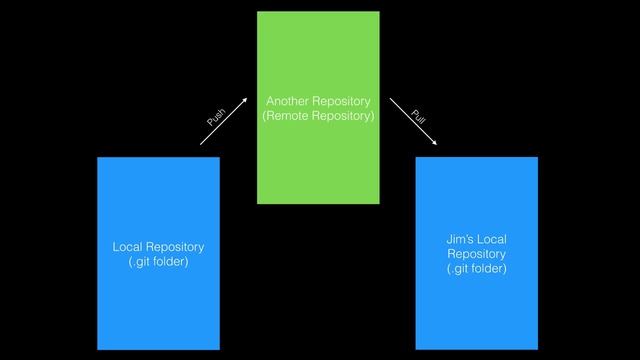 Learn Git by Doing: A step-by-step guide to version control : What is a Remote? смотреть онлайн