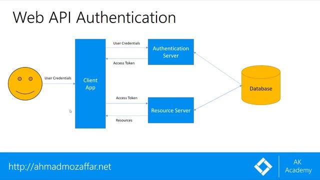 03 ASP.NET Identity, JWT, Web API Authentication & Authorization, Init the project смотреть онлайн