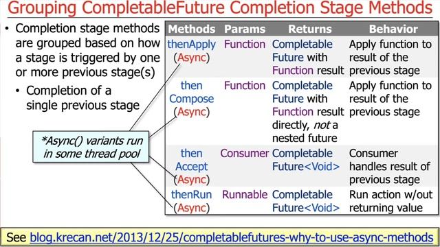 Advanced Java Completable Future Features: Grouping Completion Stage Methods смотреть онлайн