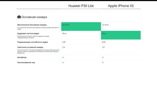 Huawei P30 Lite или Apple iPhone XS - что лучше? смотреть онлайн