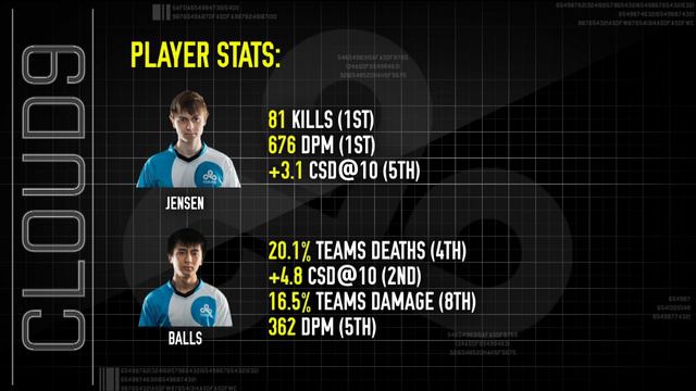Jatt's Stats: NA LCS Quarterfinalist - C9 смотреть онлайн