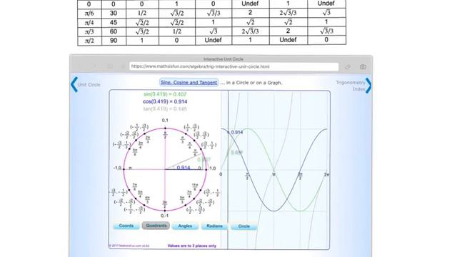 The Unit Circle and CAST Diagram for Trig смотреть онлайн