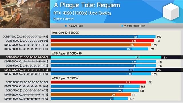 Ryzen 9 7950X3D Memory Scaling Benchmark, Does DDR5 Performance Matter? смотреть онлайн