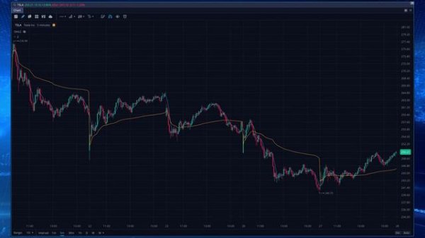 TSLA Stock Price Analysis - Tesla Stock Price Prediction for Tomorrow Wednesday June 28th