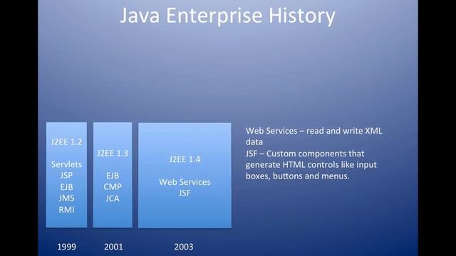 What are JSPs and Servlets in Java? смотреть онлайн