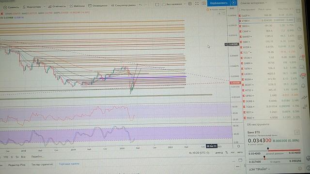 Обзор ММВБ на 20.04.2020 - 24.04.2020 + Нефть + Доллар + РТС + SP500 смотреть онлайн