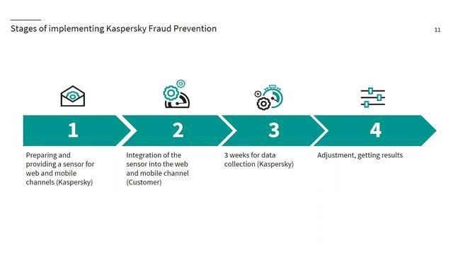 Kaspersky: Fraud Prevention - DataGroupIT Webinar смотреть онлайн