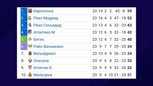 Чемпионат Испании LaLiga 2022-2023 23й-тур | LaLiga2022-2023 23th round #laliga #Испания смотреть онлайн