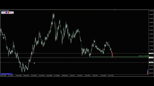 Курс евро доллар Eur Usd. Прогноз форекс 06.07.2022 евро доллар. Форекс. смотреть онлайн