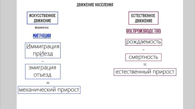 Подготовка к ОГЭ. Миграции и естественный прирост смотреть онлайн