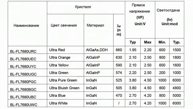 Светодиоды Пиранья BL L7680 смотреть онлайн