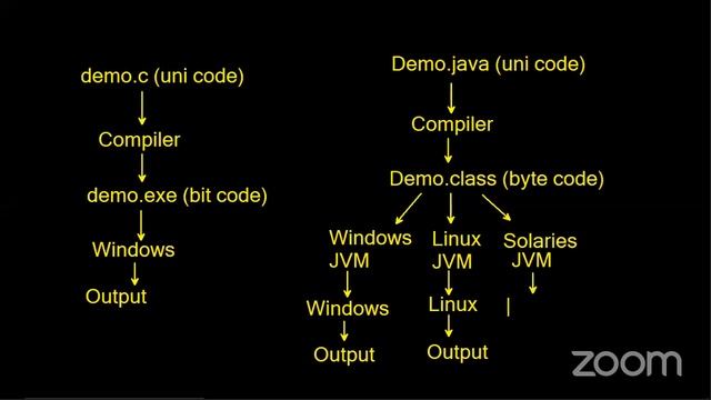 Free Core Java training for Beginners By Mr Venkatesh 6 PM Class 1 смотреть онлайн