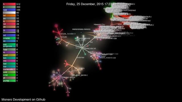 Monero Development Based on GitHub Repo (2013-March2017) смотреть онлайн