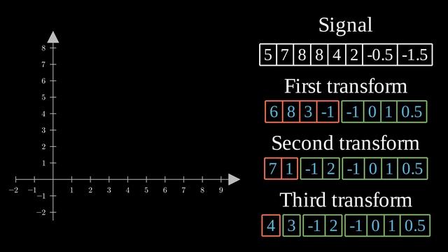 An introduction to the wavelet transform (and how to draw with them!) смотреть онлайн