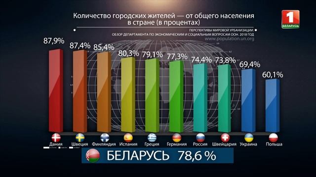 Уровень урбанизации (городского населения) в Европе растет. Кто лидер? смотреть онлайн