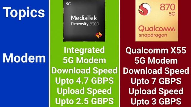 MediaTek Dimensity 8200 Vs Qualcomm Snapdragon 870 смотреть онлайн