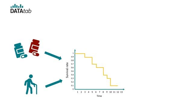 Cox Regression [Cox Proportional Hazards Survival Regression] смотреть онлайн