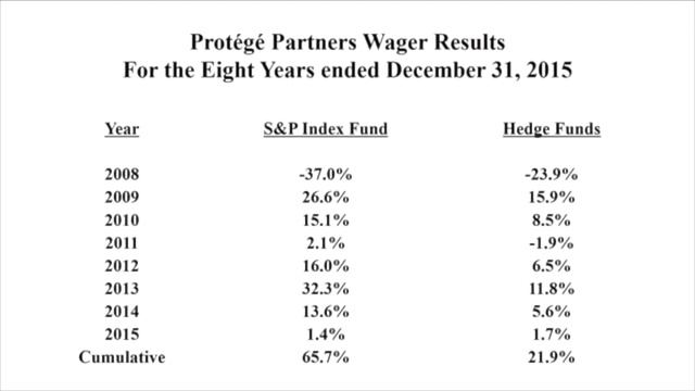 Warren Buffett Exposes Hedgefunds смотреть онлайн