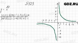№ 323 - Алгебра 8 класс Мерзляк