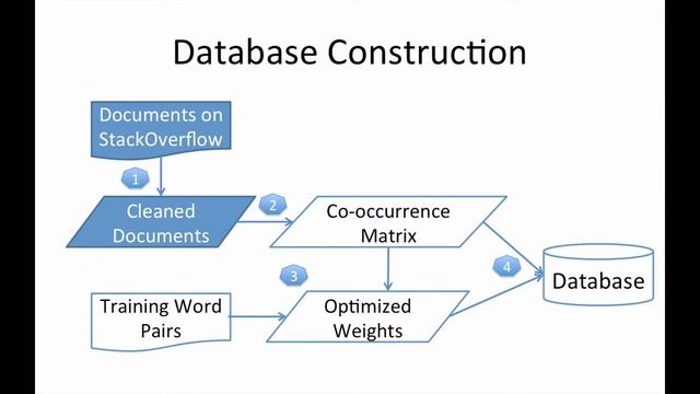 SEWordSim: A Software-Specific Word Similarity Database смотреть онлайн