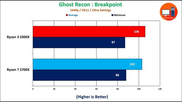Ryzen 3 3300X vs Ryzen 7 2700X смотреть онлайн