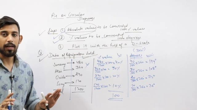 PIE/CIRCULAR DIAGRAM | DIAGRAMMATIC PRESENTATION OF DATA | PART 2 смотреть онлайн