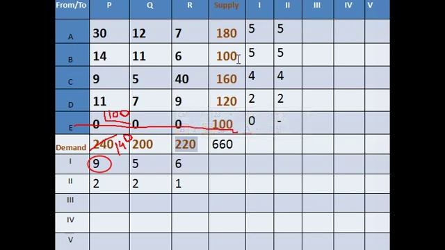 Transportation Problem (VAM method with TIE condition) | [Operations Reserch #5] смотреть онлайн