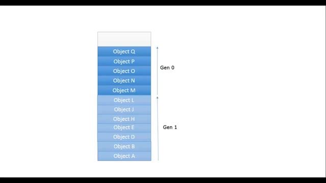 Generations in Garbage Collection process - Garbage Collector Part - 5 смотреть онлайн
