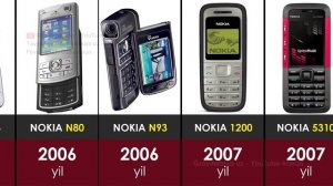 Начало мобильной  эпохи,телефоны Nokia  1982-2021