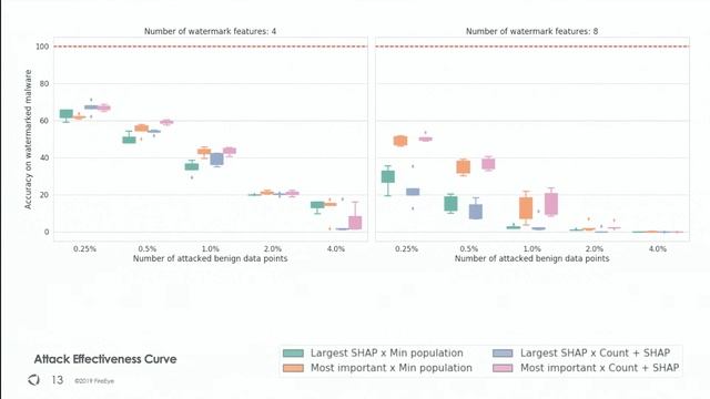 Exploring Backdoor Poisoning Attacks Against Malware Classifiers